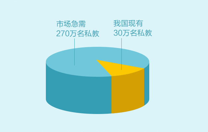 健身教练工资高么，企业高薪争抢私教人才