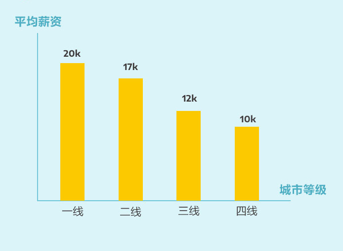 私人教练工资，全国普遍高薪