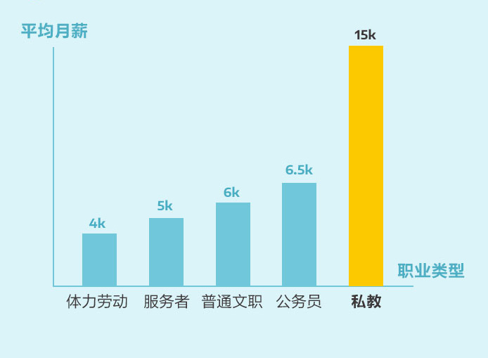 私教工资多少，私教薪资远超其他职业